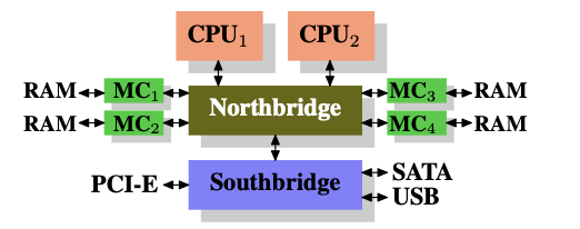integrated memory controller.