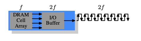 DDR2 with 2f frequency i/o buffer, quad pumped 