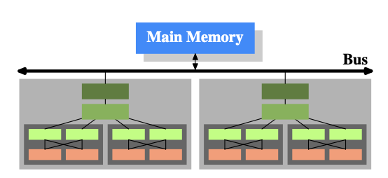 multi processor multi core, multi thread